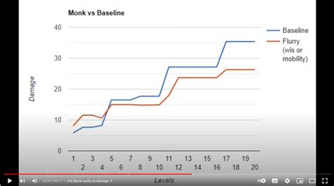 warlock monk 5e|treantmonk baseline damage chart.